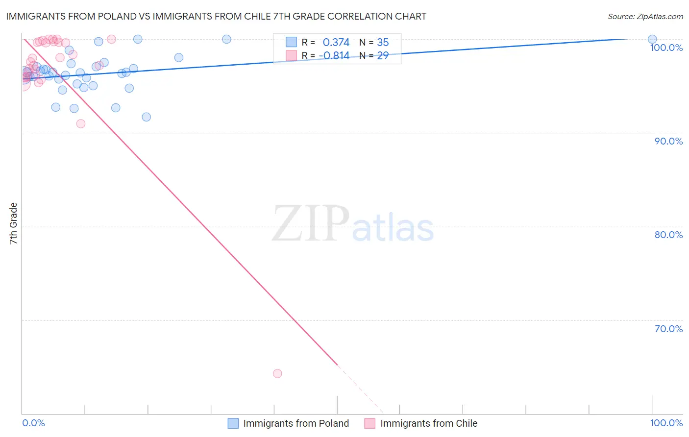 Immigrants from Poland vs Immigrants from Chile 7th Grade
