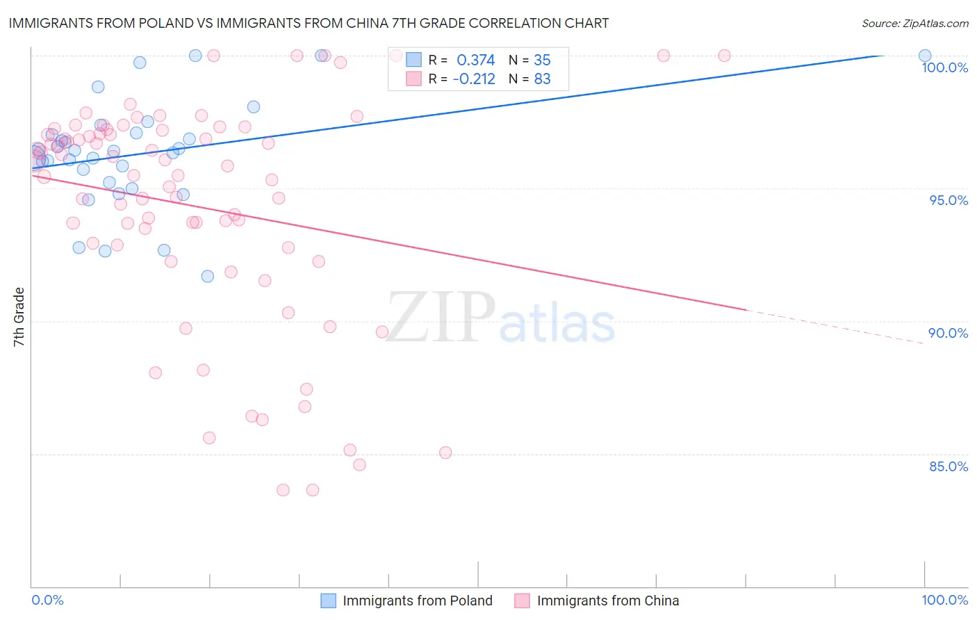 Immigrants from Poland vs Immigrants from China 7th Grade