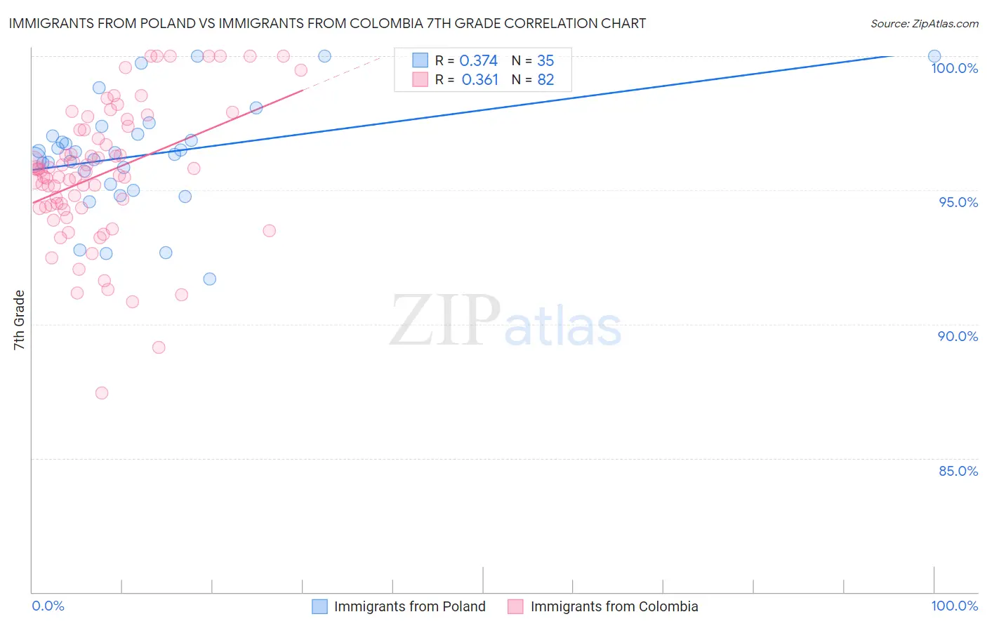 Immigrants from Poland vs Immigrants from Colombia 7th Grade