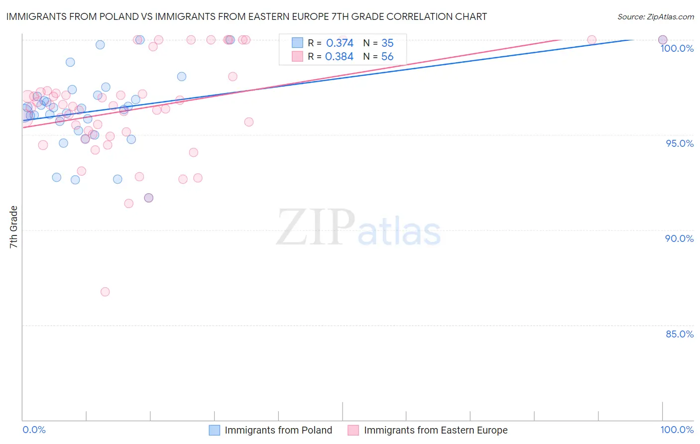 Immigrants from Poland vs Immigrants from Eastern Europe 7th Grade