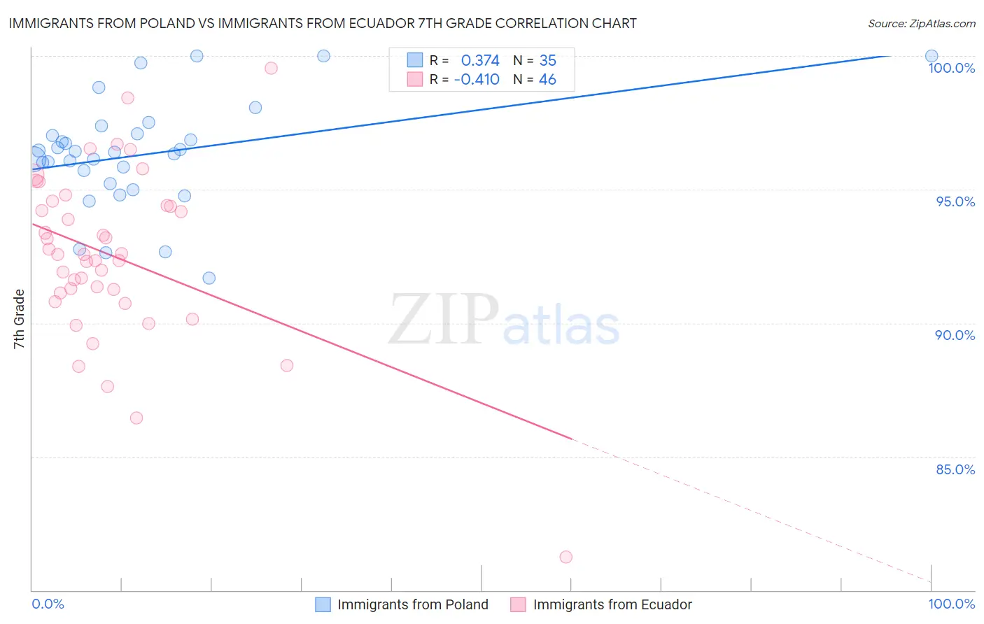 Immigrants from Poland vs Immigrants from Ecuador 7th Grade