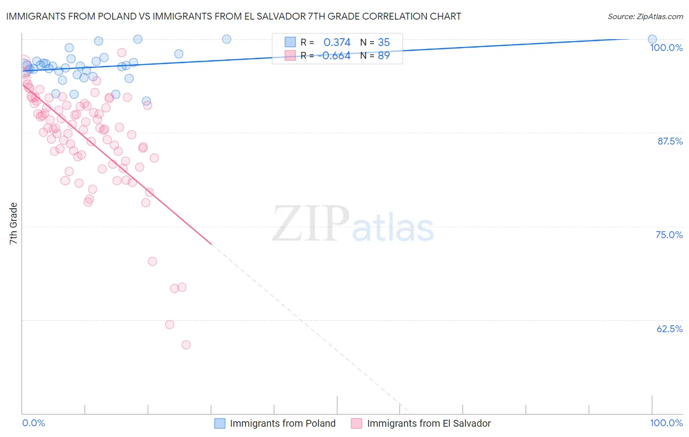 Immigrants from Poland vs Immigrants from El Salvador 7th Grade