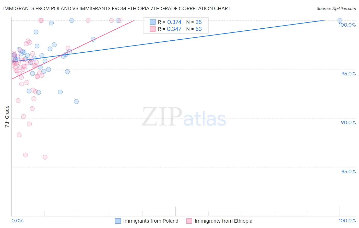 Immigrants from Poland vs Immigrants from Ethiopia 7th Grade