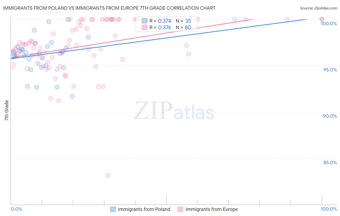 Immigrants from Poland vs Immigrants from Europe 7th Grade