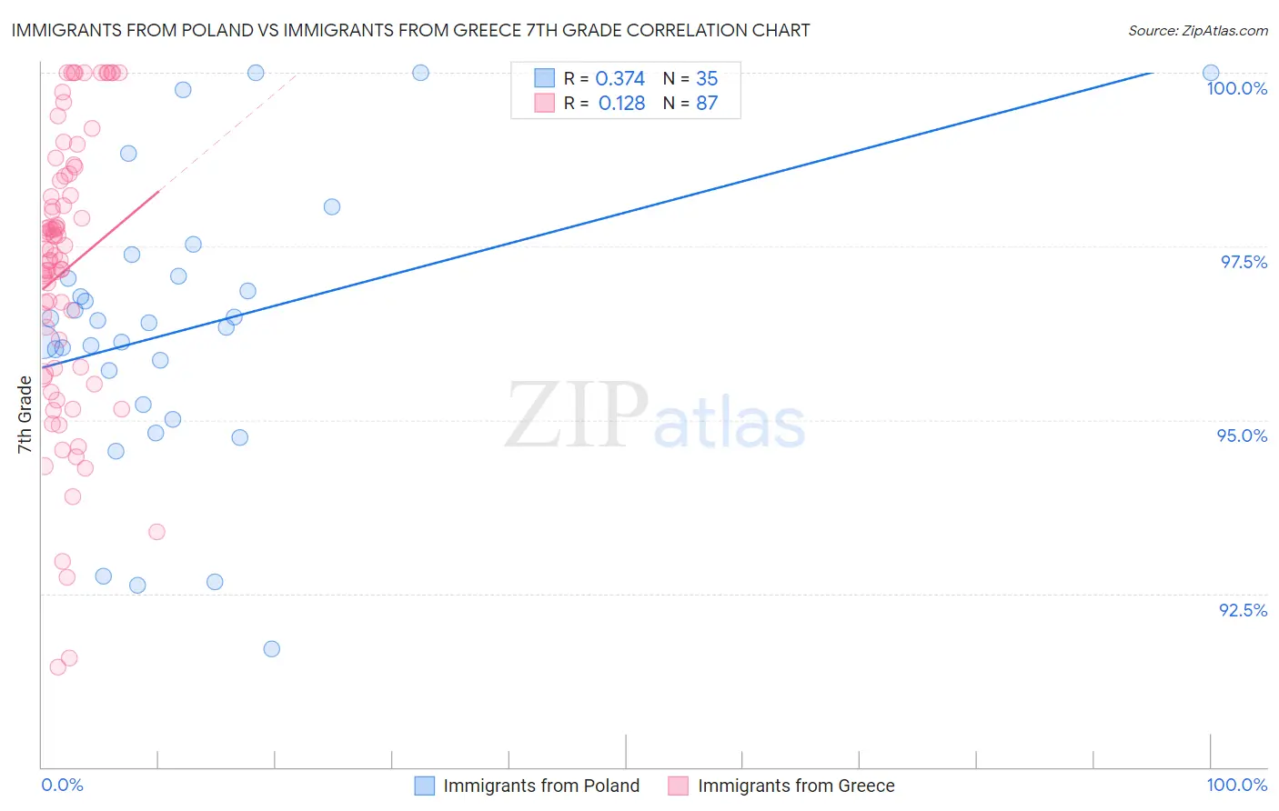 Immigrants from Poland vs Immigrants from Greece 7th Grade