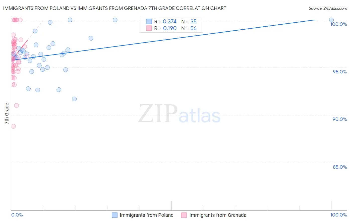 Immigrants from Poland vs Immigrants from Grenada 7th Grade