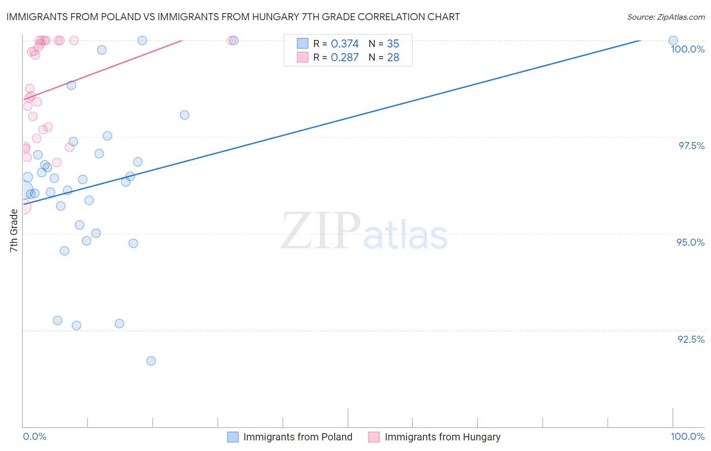 Immigrants from Poland vs Immigrants from Hungary 7th Grade