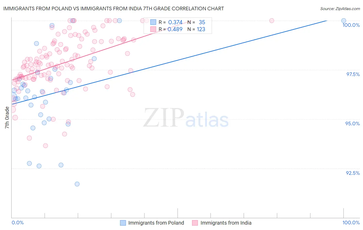 Immigrants from Poland vs Immigrants from India 7th Grade