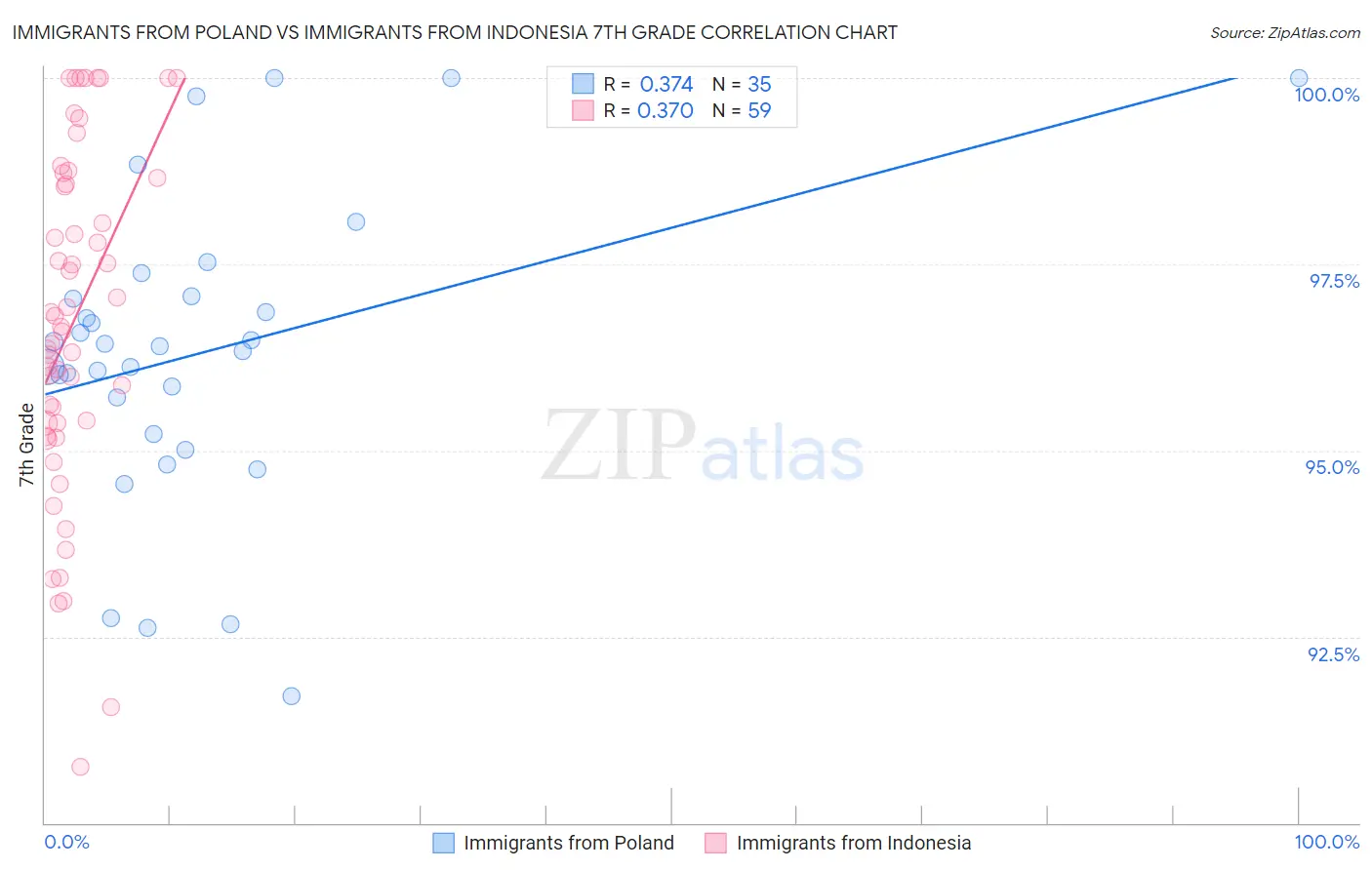 Immigrants from Poland vs Immigrants from Indonesia 7th Grade