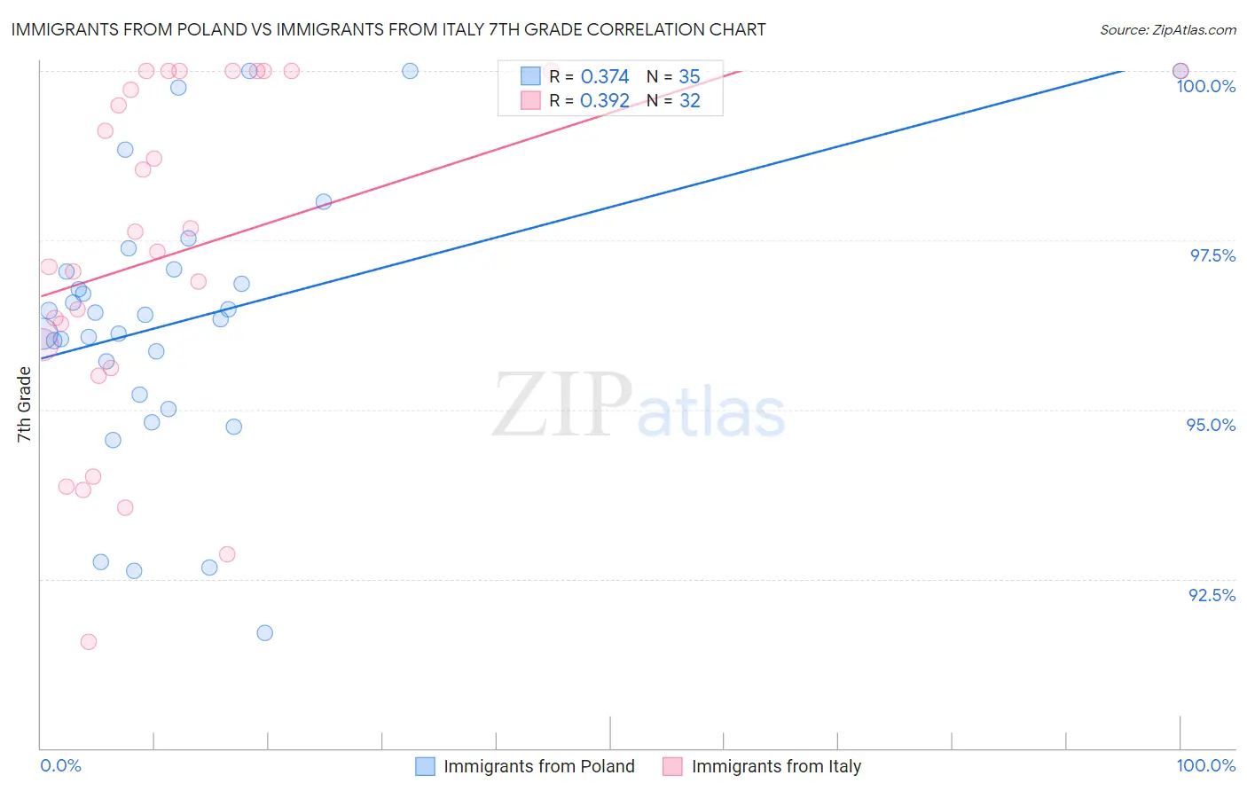 Immigrants from Poland vs Immigrants from Italy 7th Grade