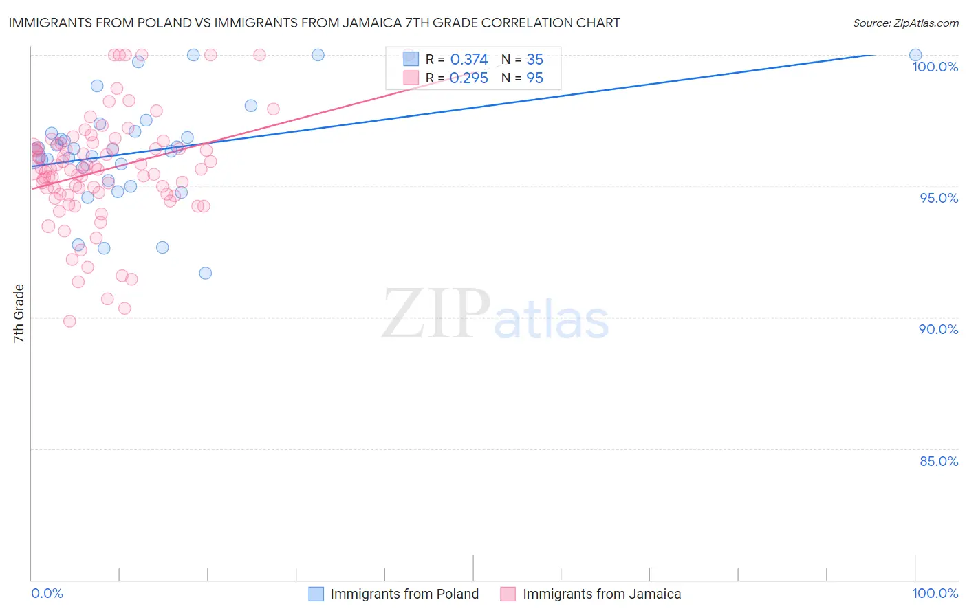 Immigrants from Poland vs Immigrants from Jamaica 7th Grade