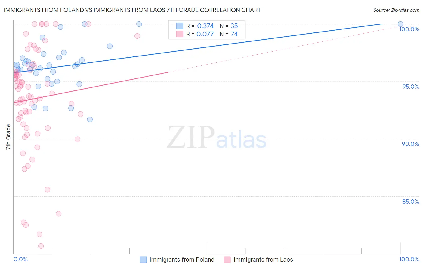 Immigrants from Poland vs Immigrants from Laos 7th Grade