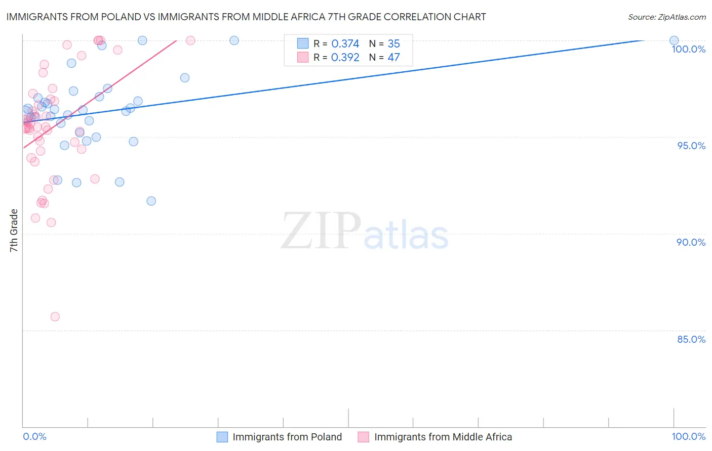 Immigrants from Poland vs Immigrants from Middle Africa 7th Grade