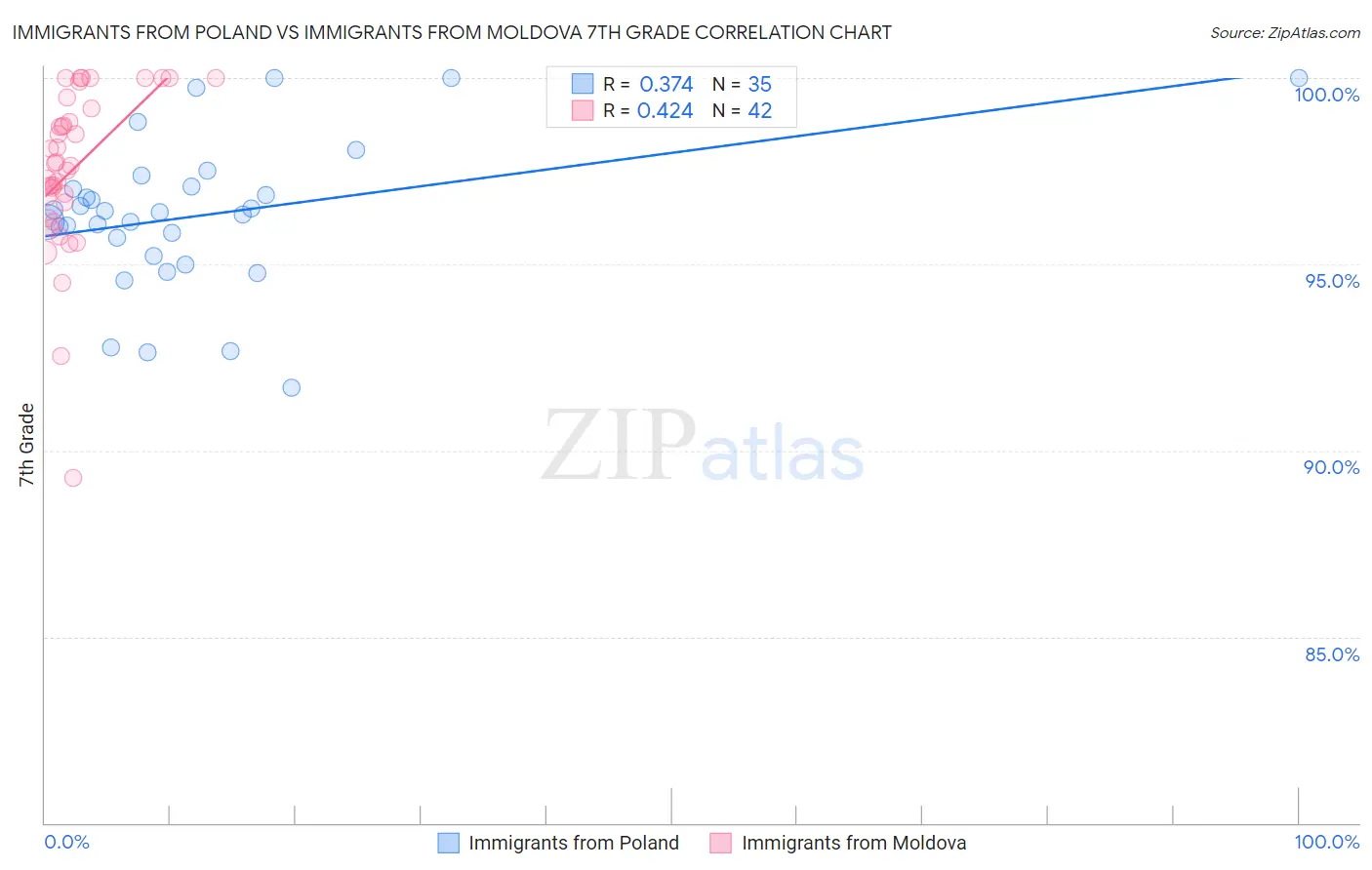 Immigrants from Poland vs Immigrants from Moldova 7th Grade