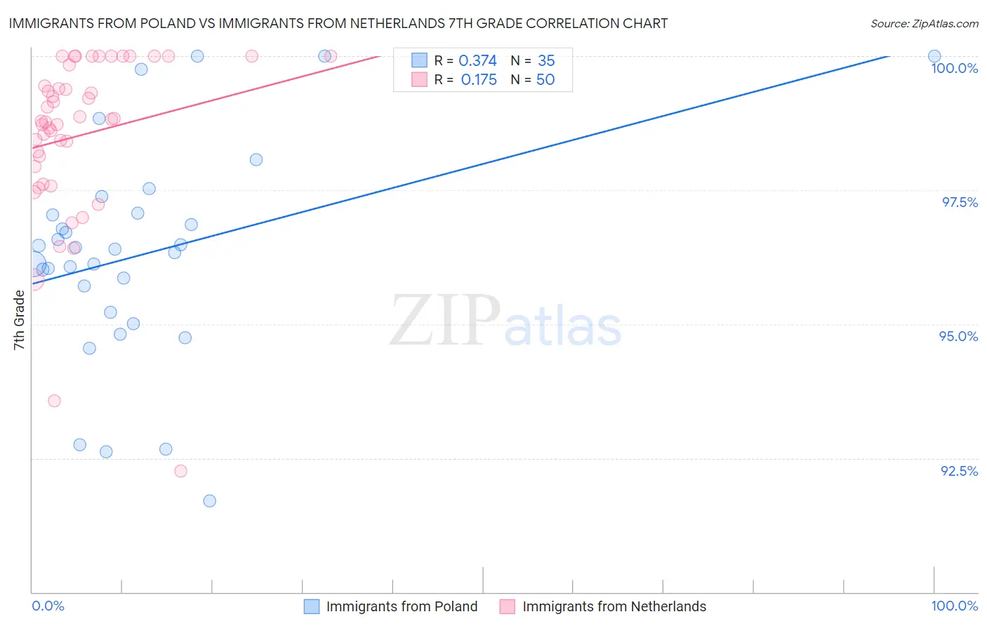 Immigrants from Poland vs Immigrants from Netherlands 7th Grade