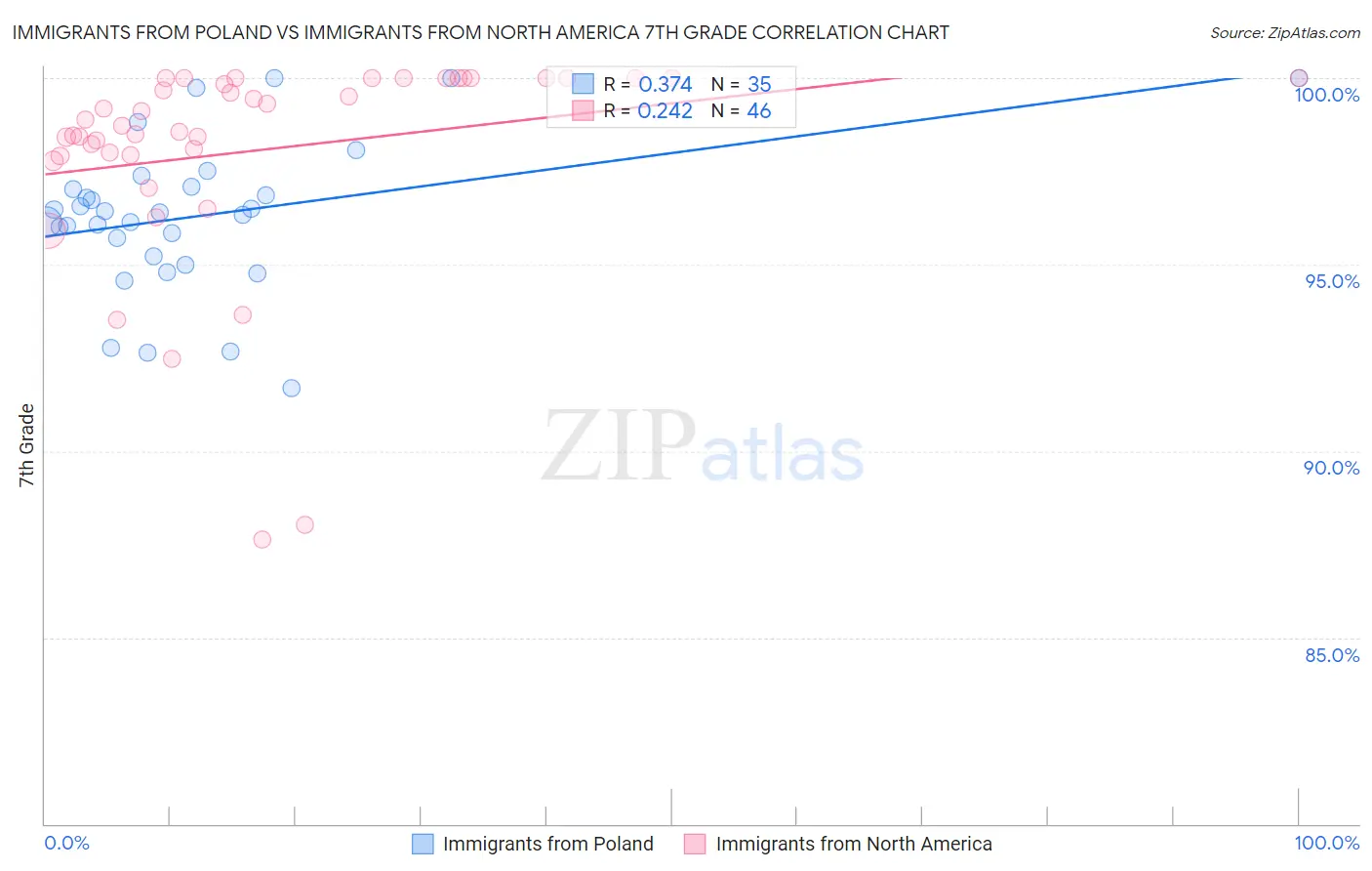 Immigrants from Poland vs Immigrants from North America 7th Grade