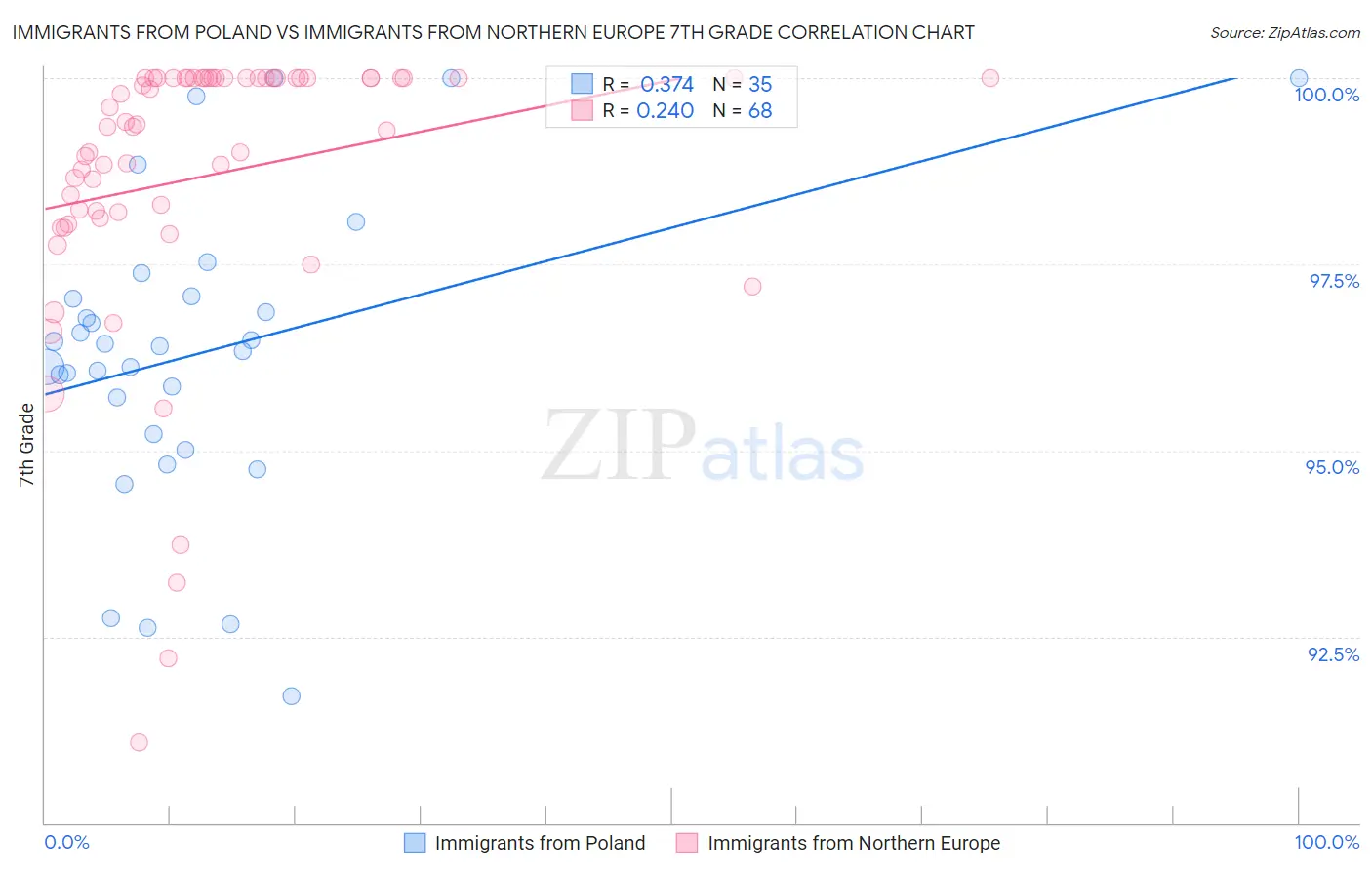 Immigrants from Poland vs Immigrants from Northern Europe 7th Grade