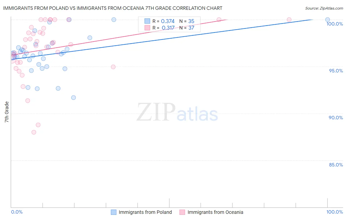 Immigrants from Poland vs Immigrants from Oceania 7th Grade