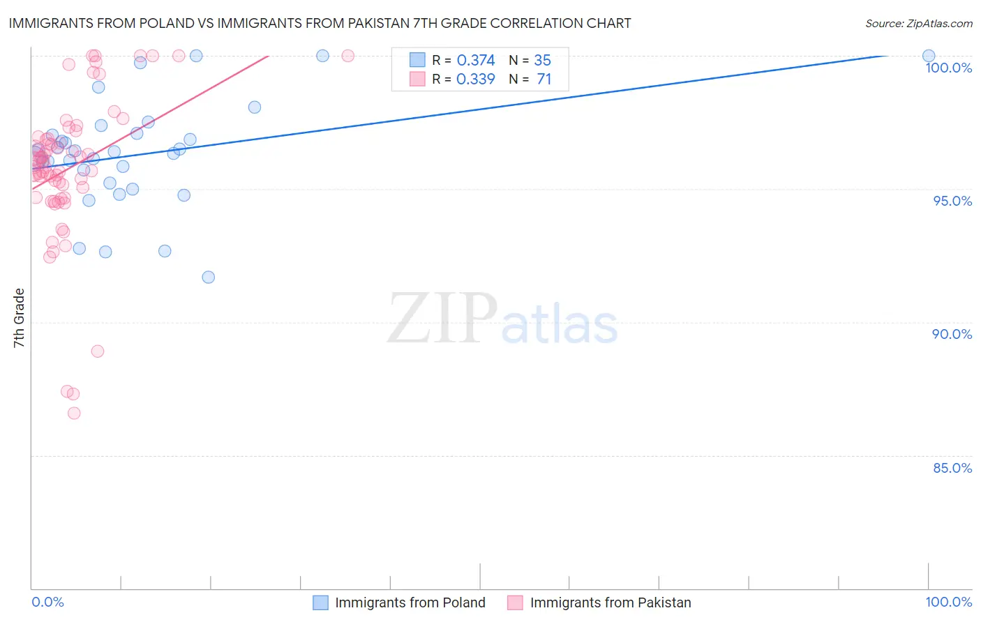 Immigrants from Poland vs Immigrants from Pakistan 7th Grade