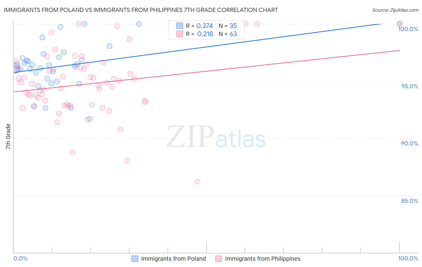 Immigrants from Poland vs Immigrants from Philippines 7th Grade
