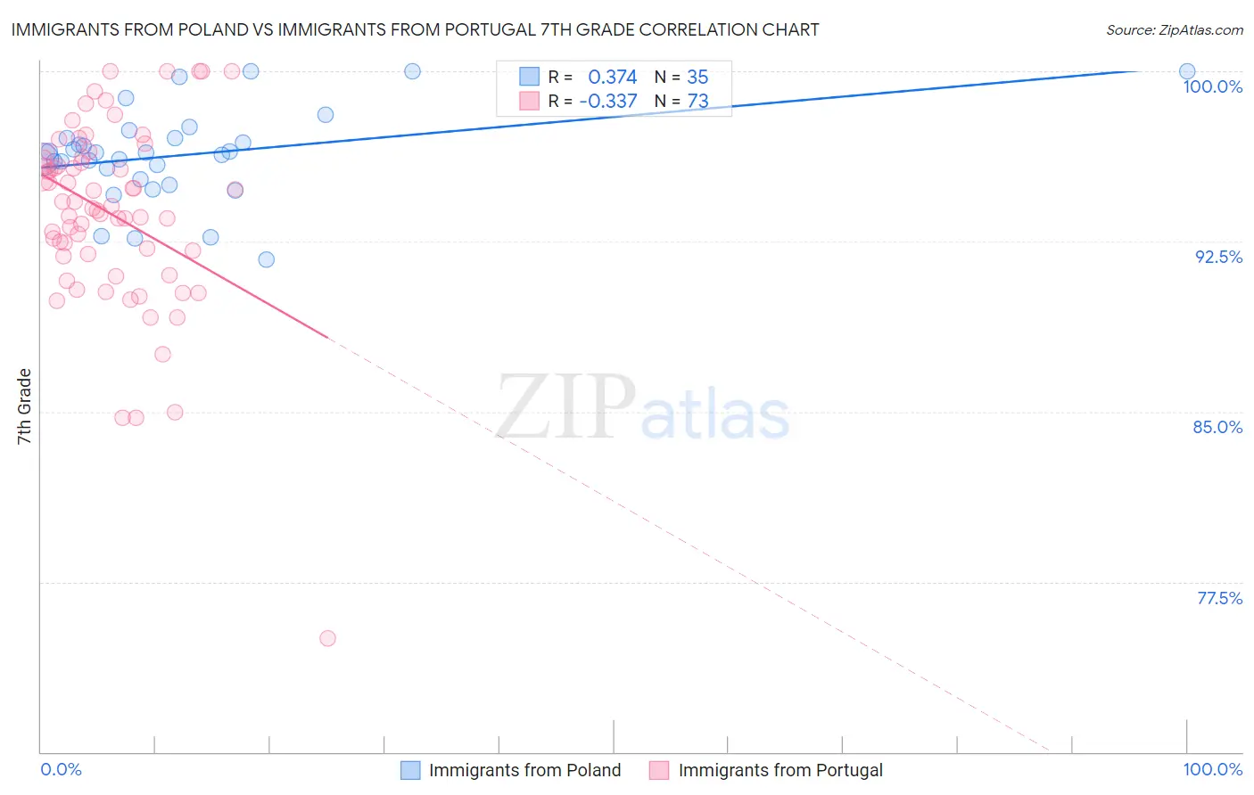 Immigrants from Poland vs Immigrants from Portugal 7th Grade