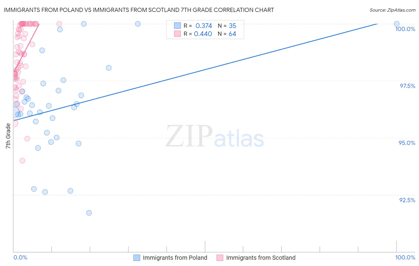 Immigrants from Poland vs Immigrants from Scotland 7th Grade