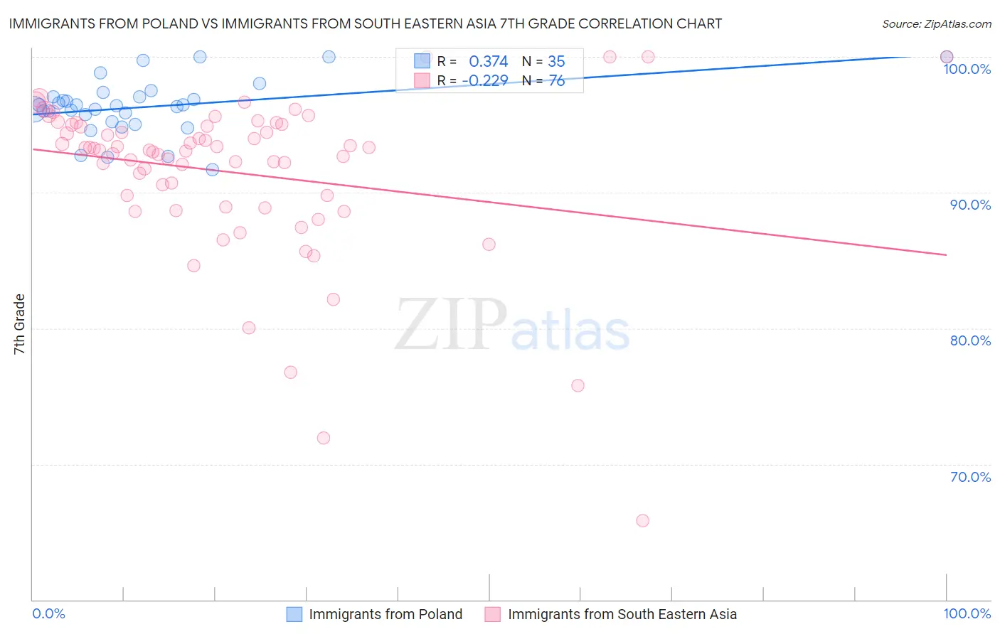 Immigrants from Poland vs Immigrants from South Eastern Asia 7th Grade