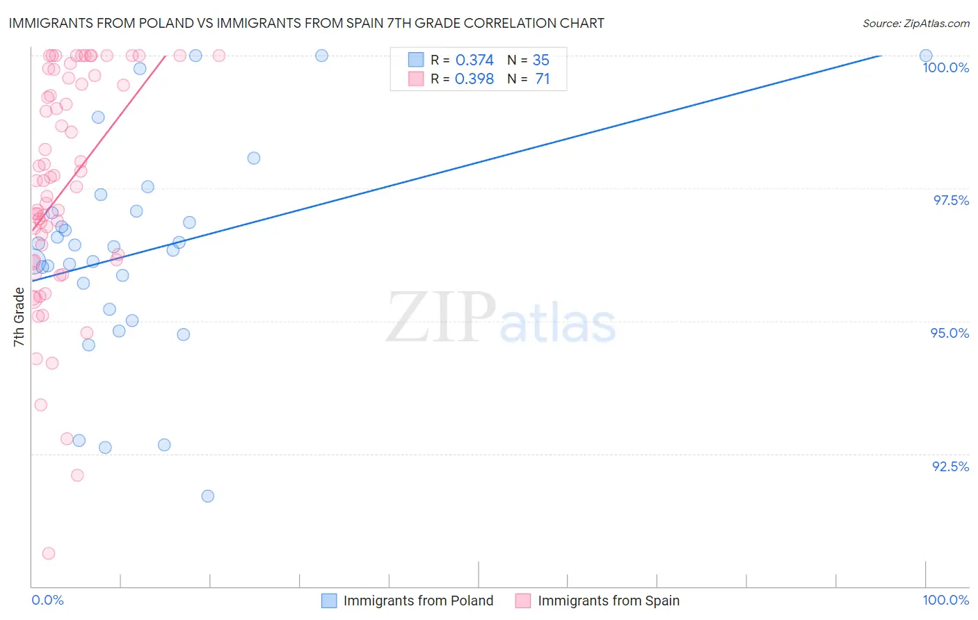 Immigrants from Poland vs Immigrants from Spain 7th Grade