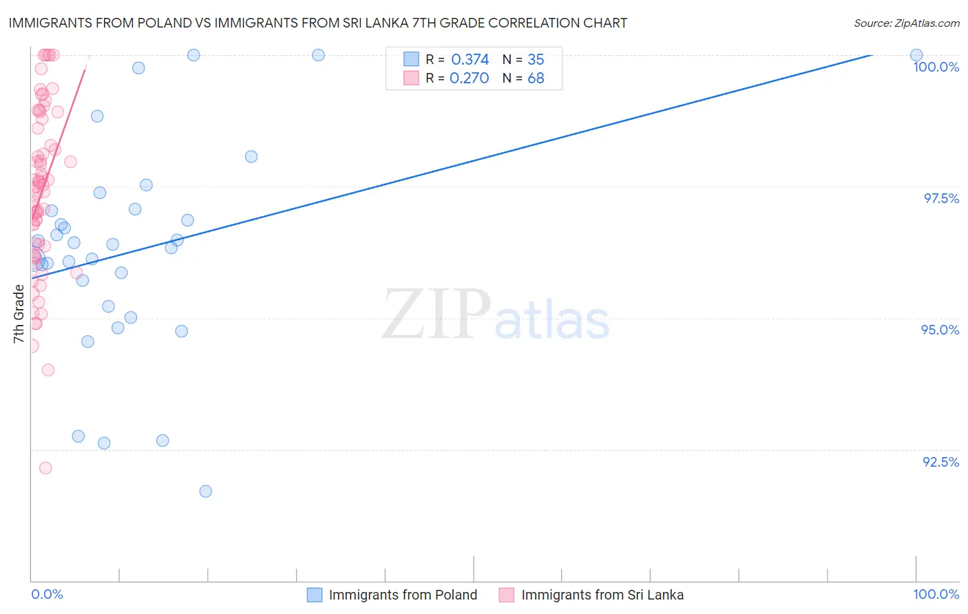 Immigrants from Poland vs Immigrants from Sri Lanka 7th Grade