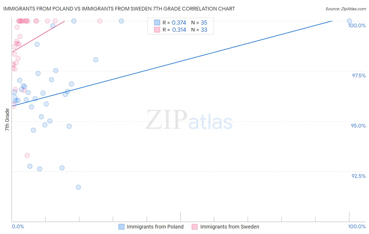 Immigrants from Poland vs Immigrants from Sweden 7th Grade