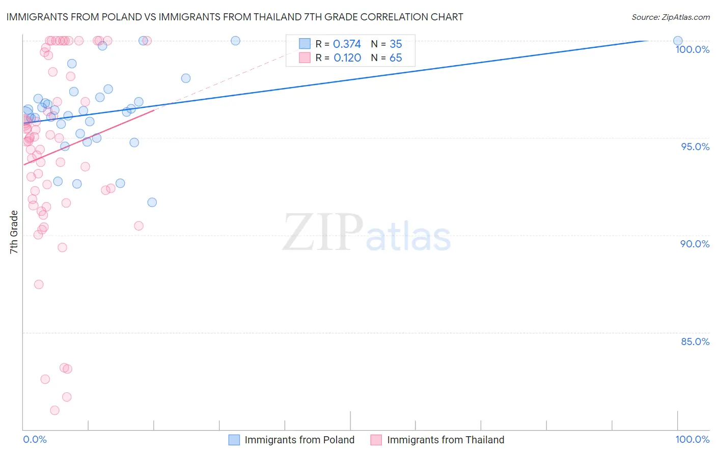 Immigrants from Poland vs Immigrants from Thailand 7th Grade