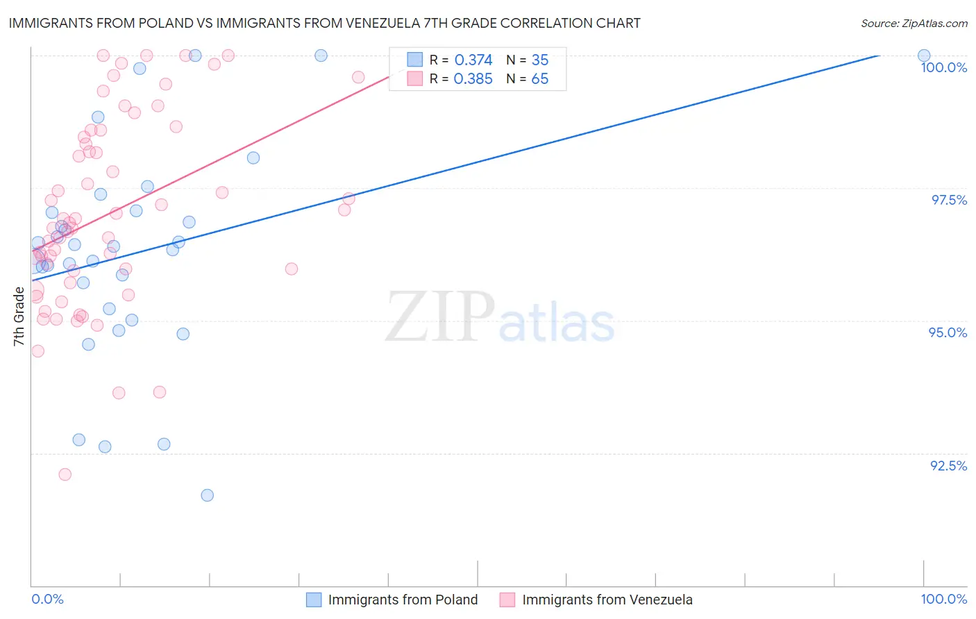 Immigrants from Poland vs Immigrants from Venezuela 7th Grade