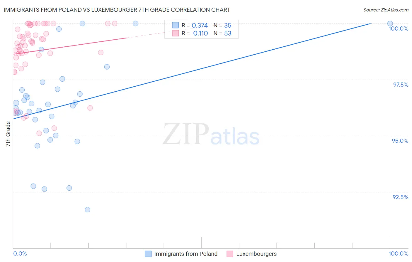 Immigrants from Poland vs Luxembourger 7th Grade