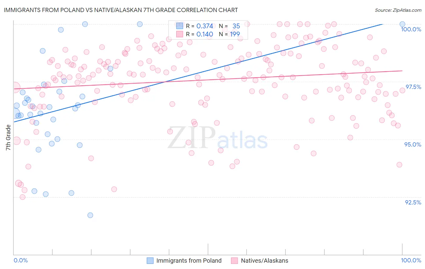 Immigrants from Poland vs Native/Alaskan 7th Grade