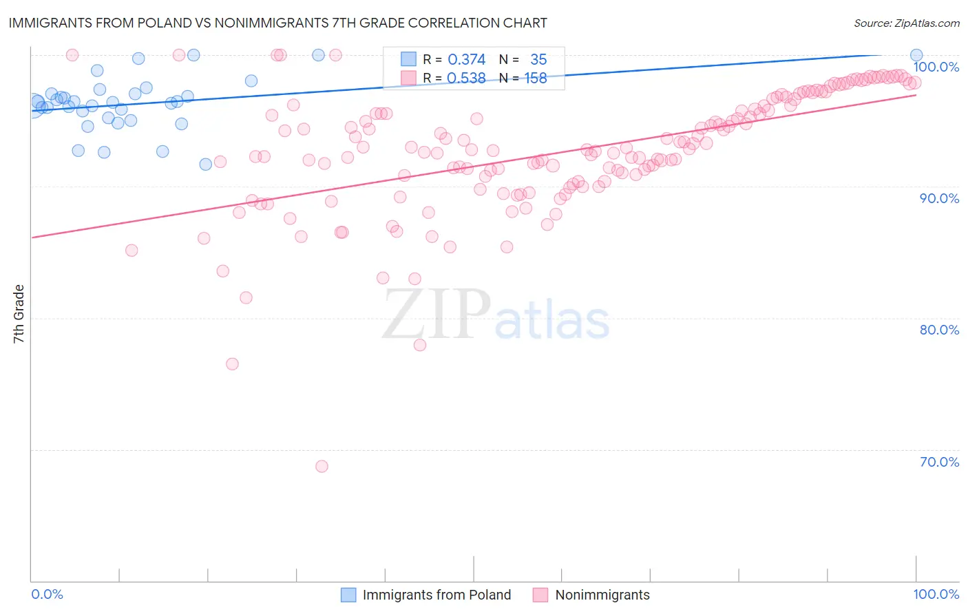 Immigrants from Poland vs Nonimmigrants 7th Grade