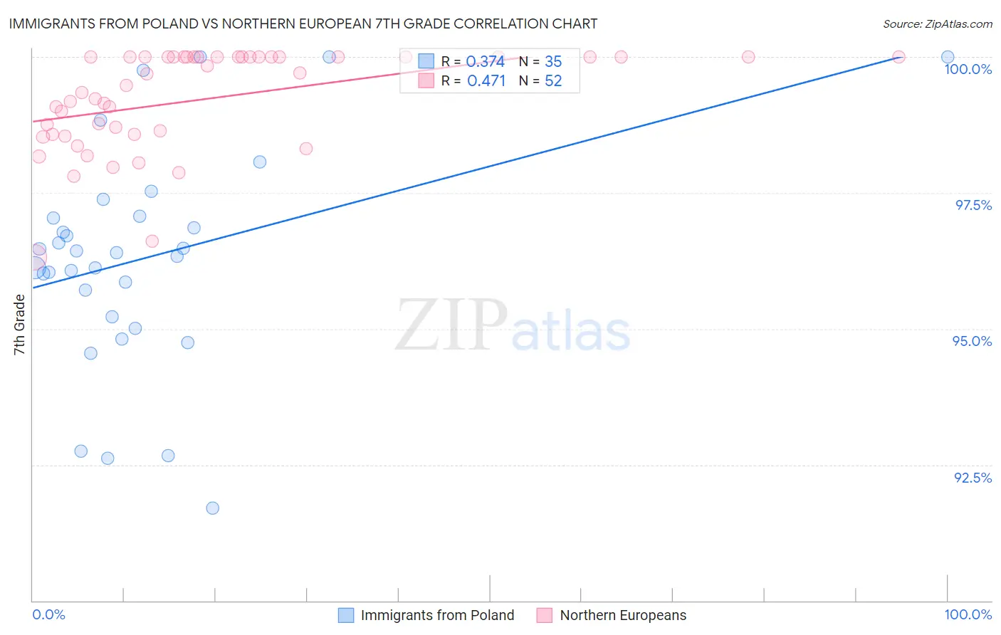Immigrants from Poland vs Northern European 7th Grade