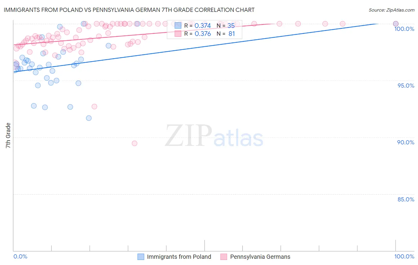 Immigrants from Poland vs Pennsylvania German 7th Grade