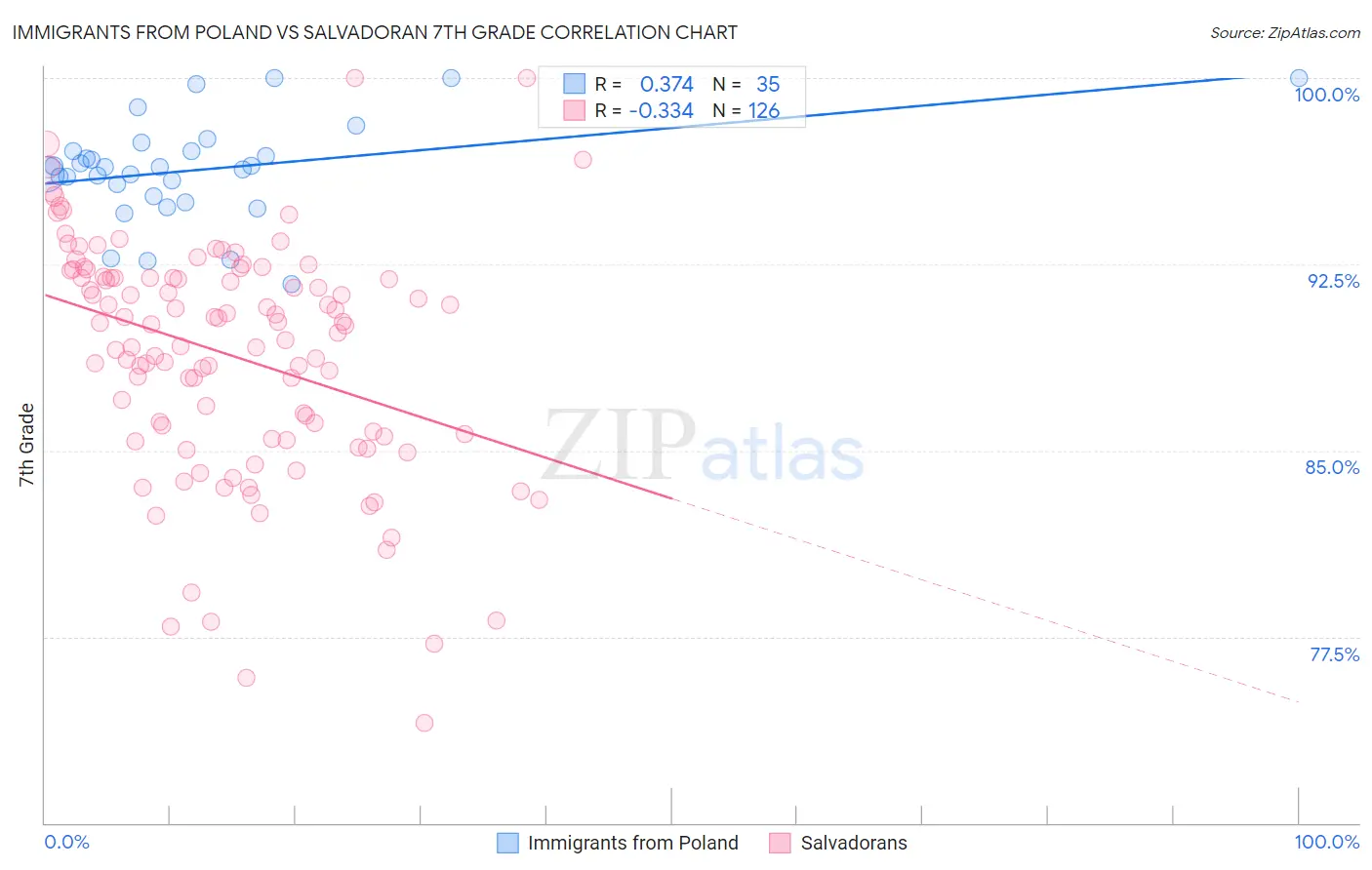 Immigrants from Poland vs Salvadoran 7th Grade