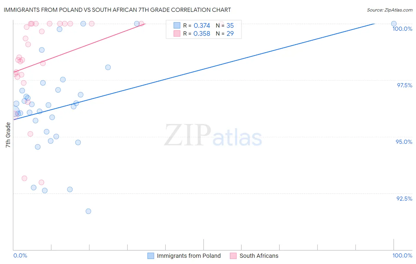 Immigrants from Poland vs South African 7th Grade