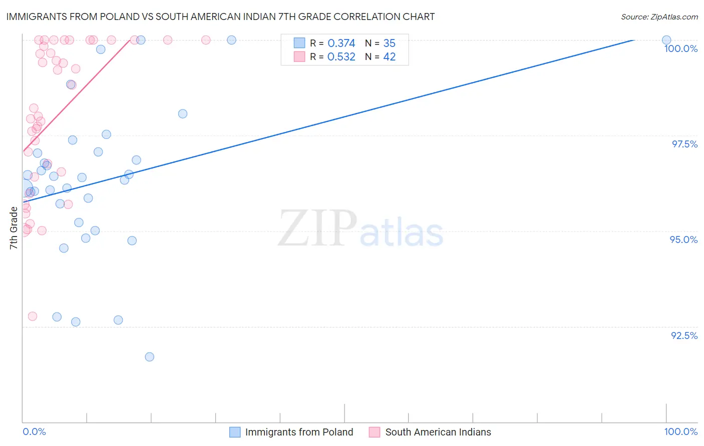 Immigrants from Poland vs South American Indian 7th Grade
