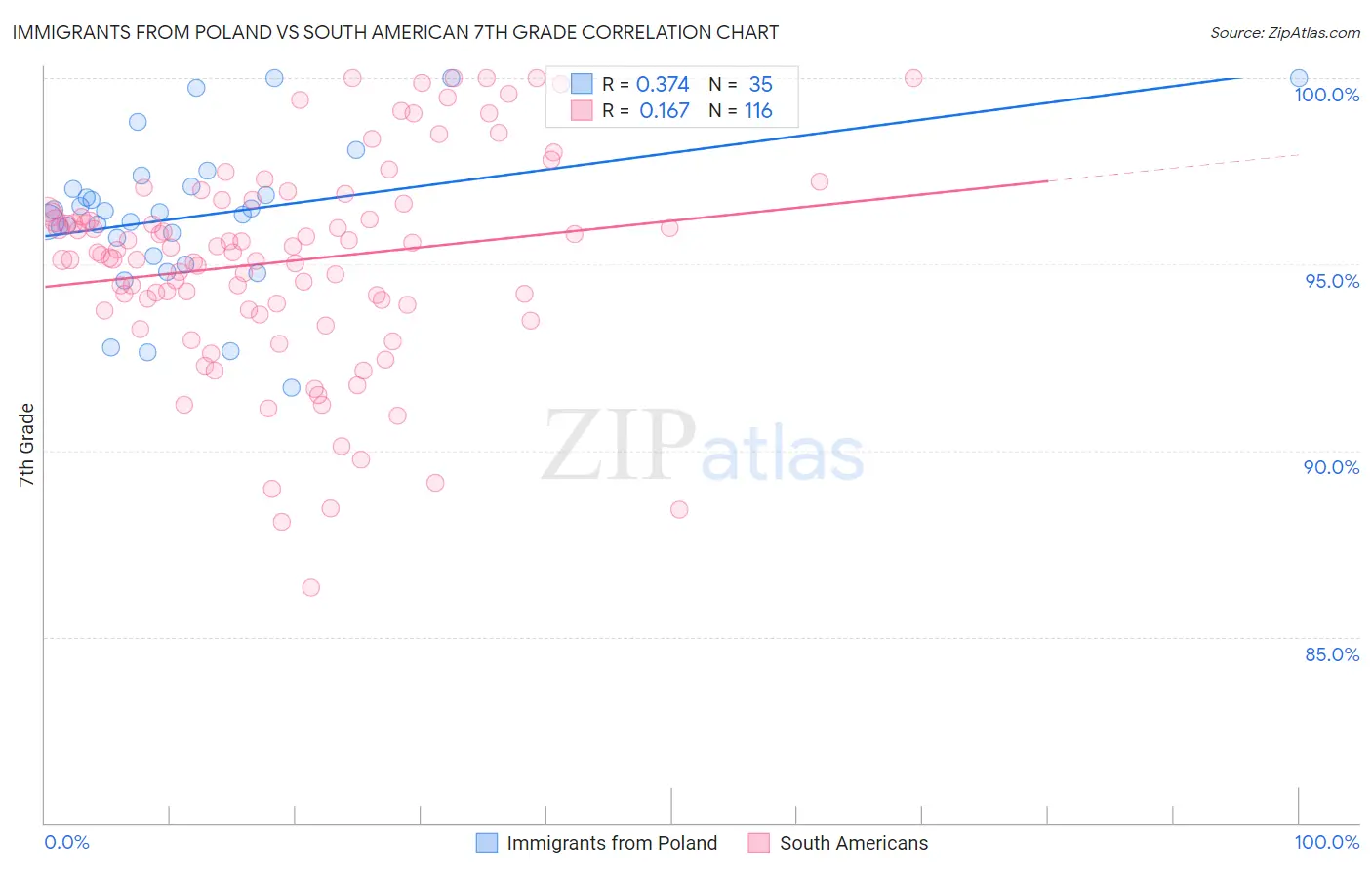 Immigrants from Poland vs South American 7th Grade