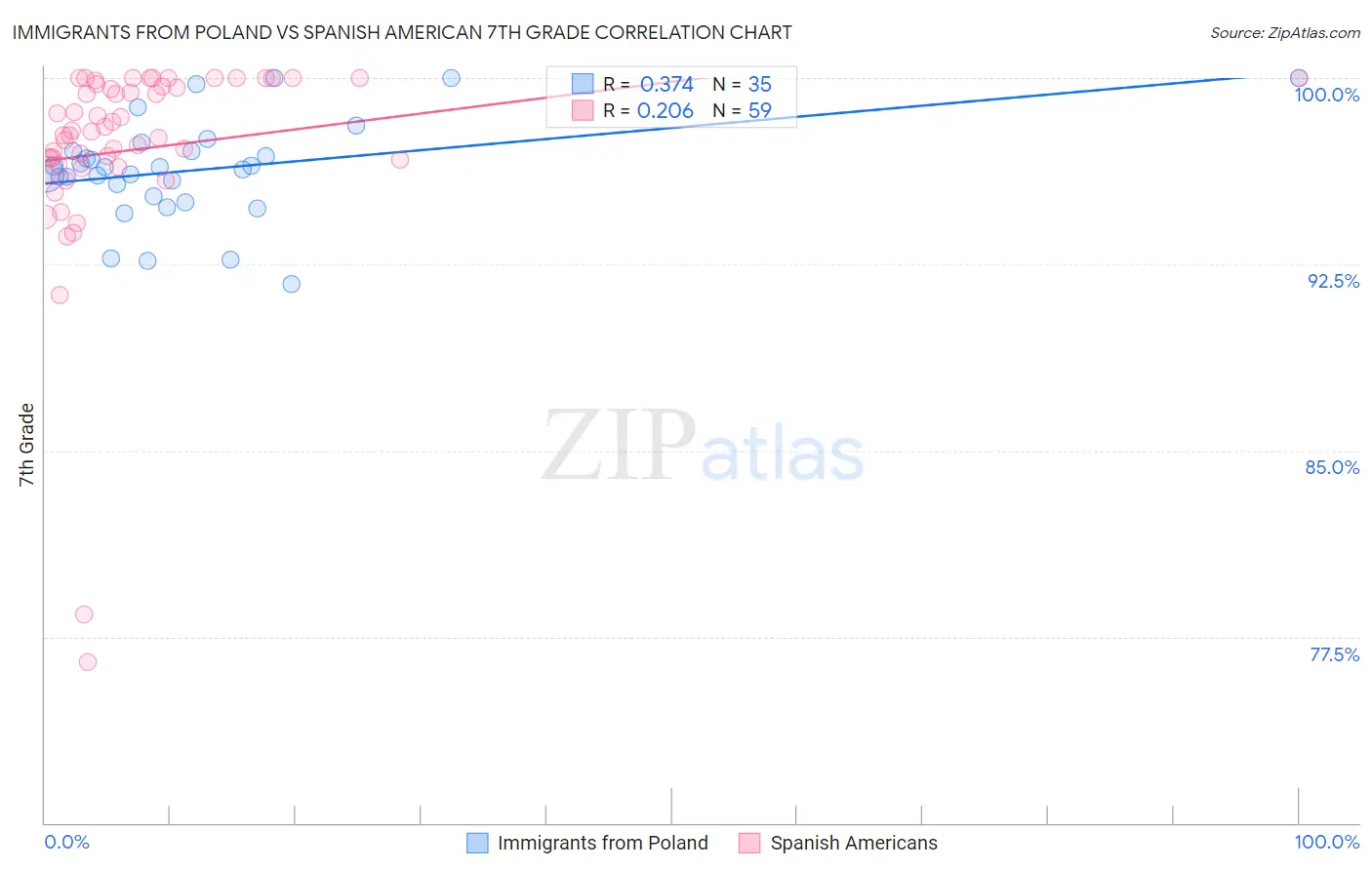 Immigrants from Poland vs Spanish American 7th Grade