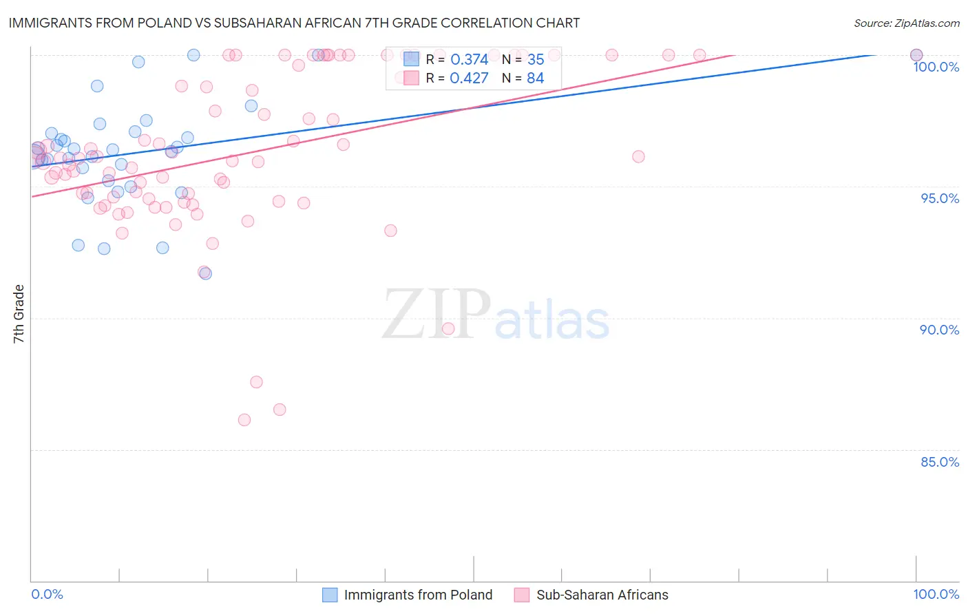 Immigrants from Poland vs Subsaharan African 7th Grade