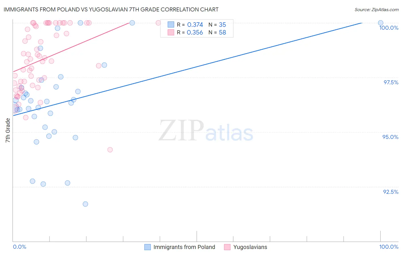 Immigrants from Poland vs Yugoslavian 7th Grade