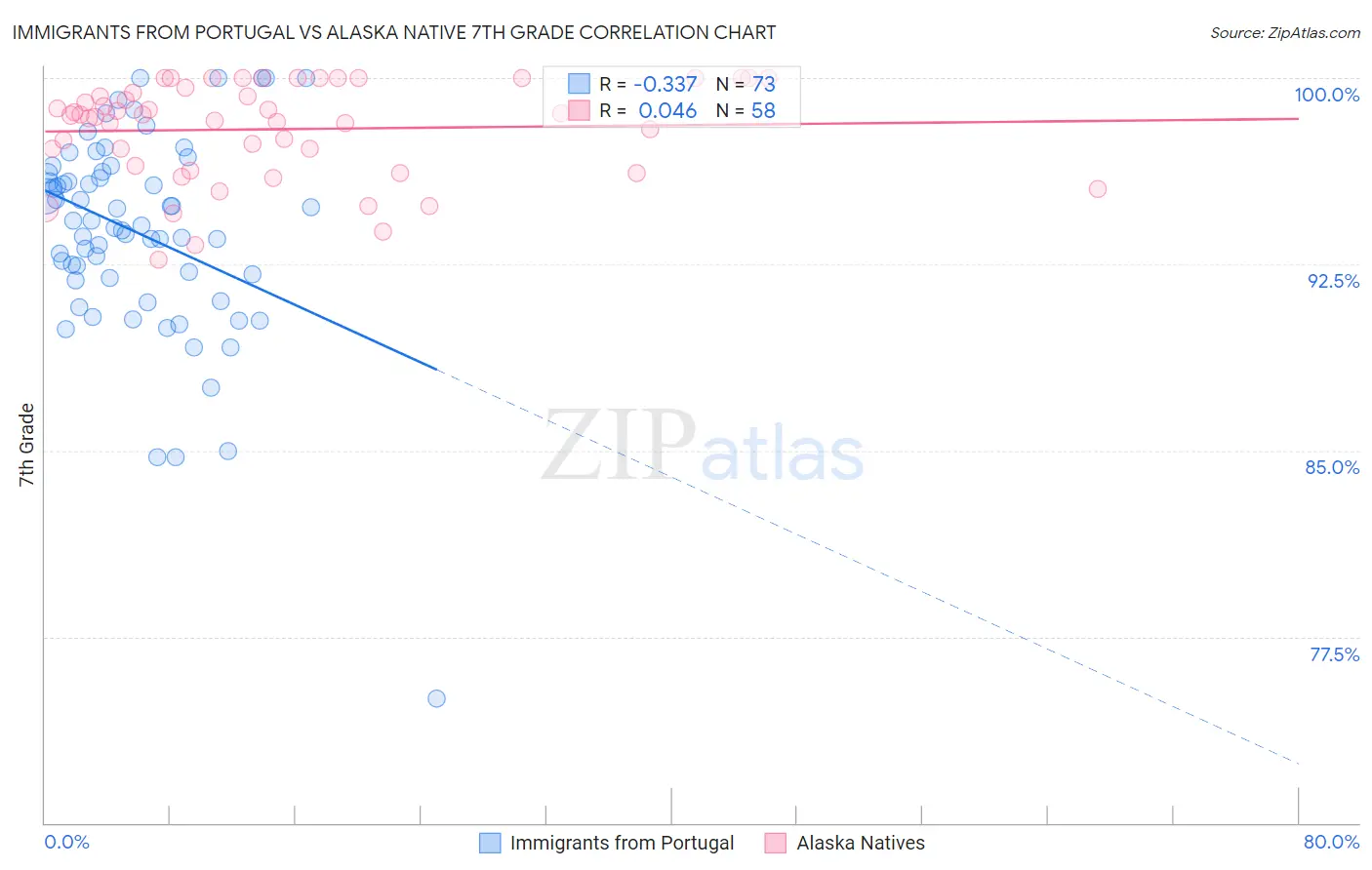 Immigrants from Portugal vs Alaska Native 7th Grade