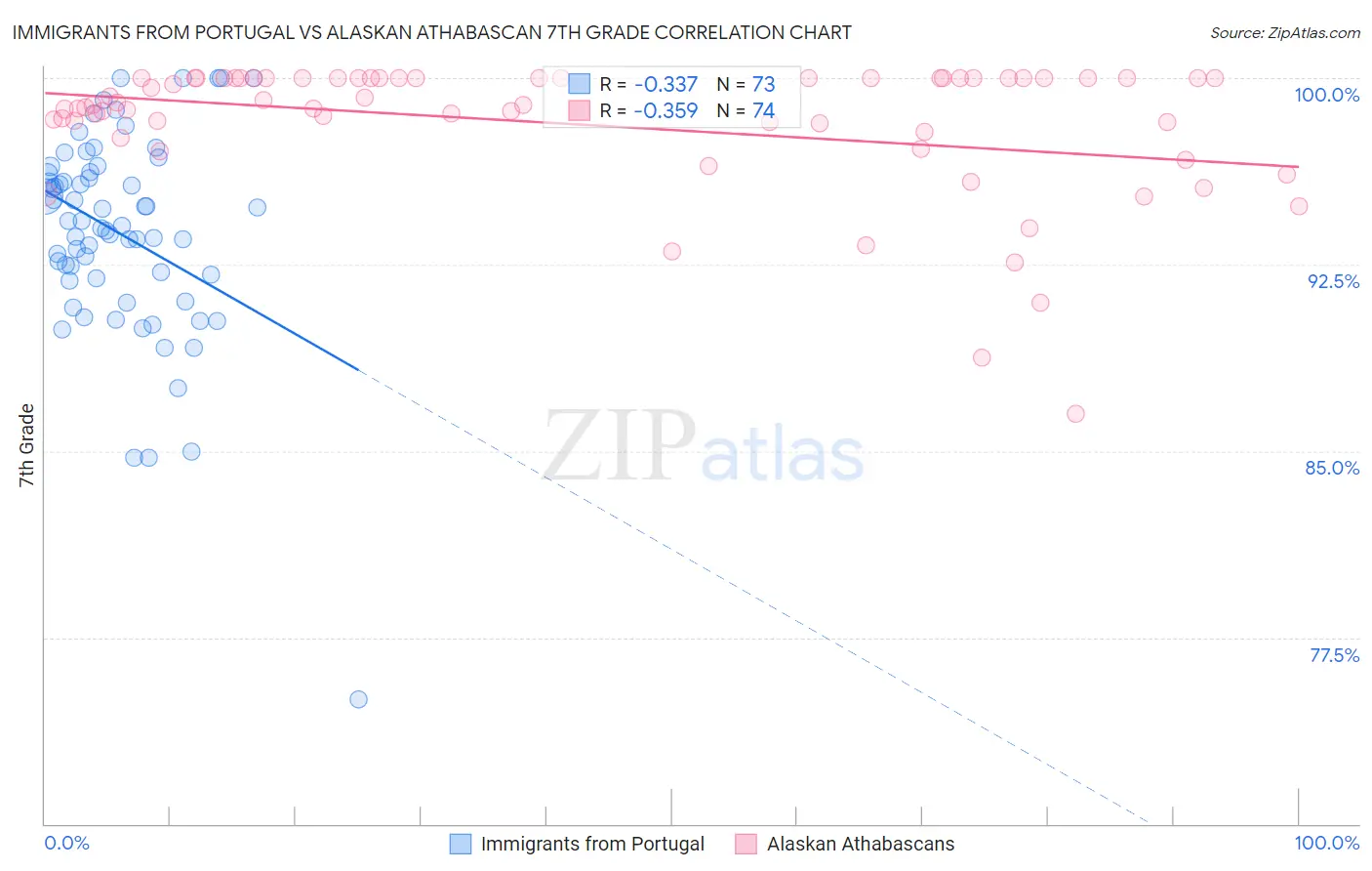 Immigrants from Portugal vs Alaskan Athabascan 7th Grade