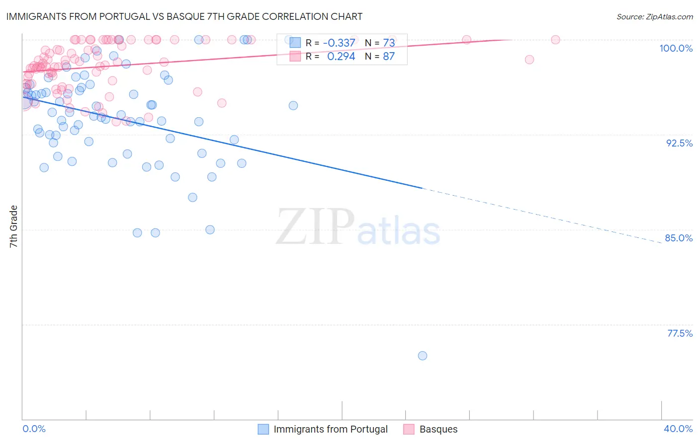 Immigrants from Portugal vs Basque 7th Grade