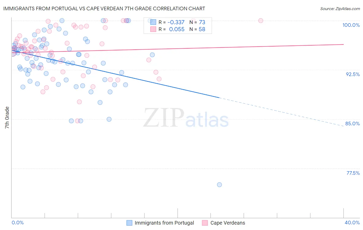 Immigrants from Portugal vs Cape Verdean 7th Grade