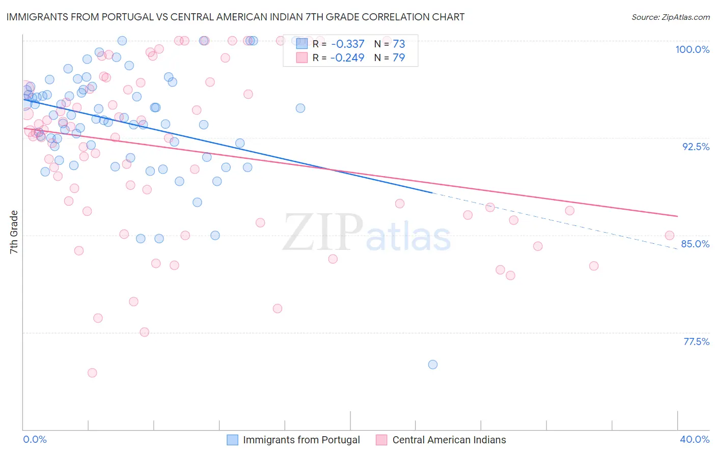Immigrants from Portugal vs Central American Indian 7th Grade
