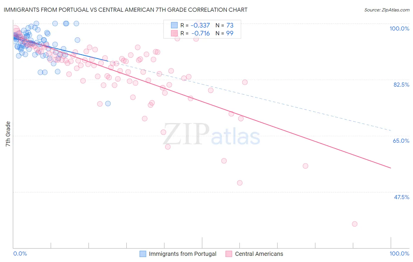 Immigrants from Portugal vs Central American 7th Grade